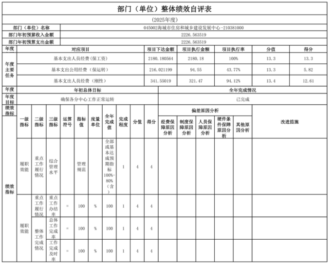 辽宁省鞍山市海城市住房和城乡建设发展中心 2025年度部门决算