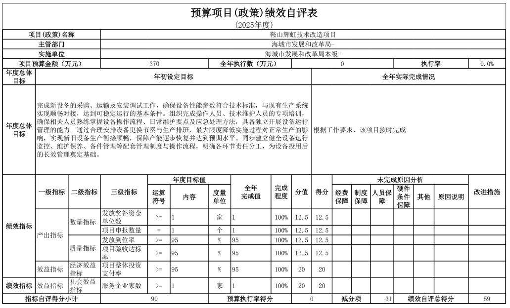 辽宁省鞍山市海城市发展和改革局 2025年度部门决算