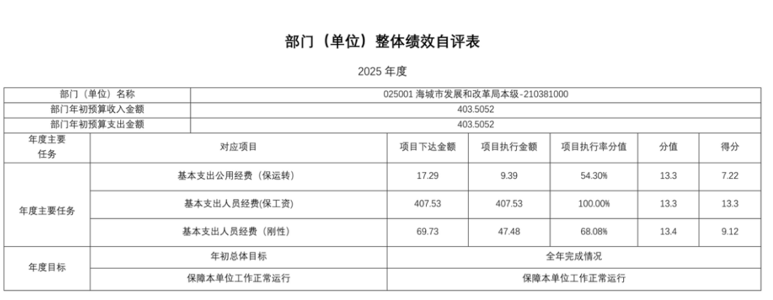 辽宁省鞍山市海城市发展和改革局 2025年度部门决算