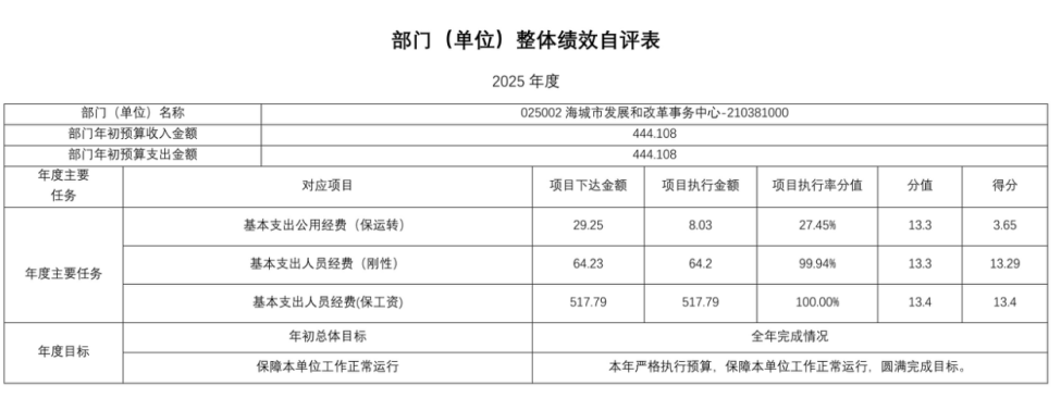 辽宁省鞍山市海城市发展和改革事务中心 2025年度部门决算