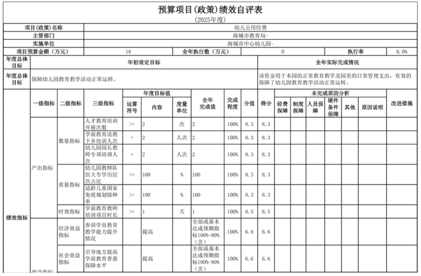 辽宁省鞍山市海城市中心幼儿园 2025年度部门决算