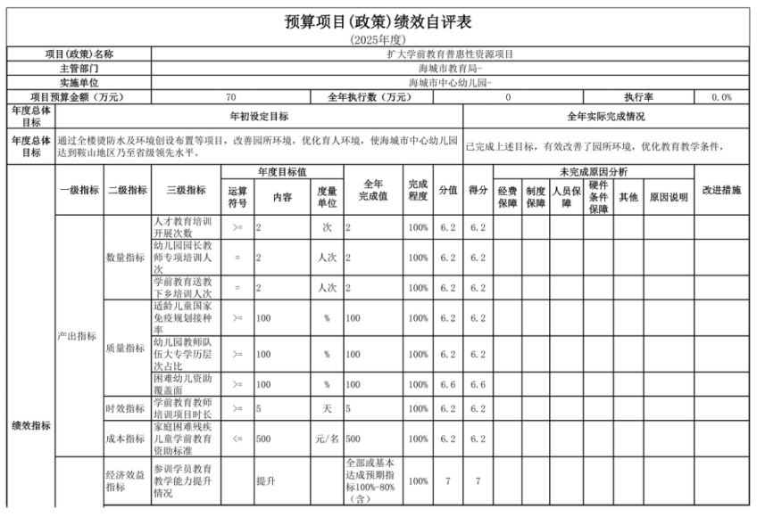 辽宁省鞍山市海城市中心幼儿园 2025年度部门决算