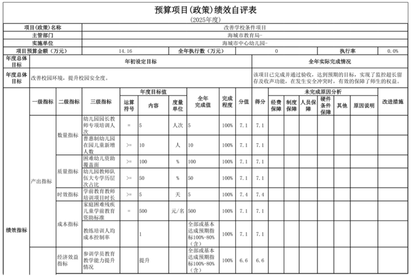 辽宁省鞍山市海城市中心幼儿园 2025年度部门决算