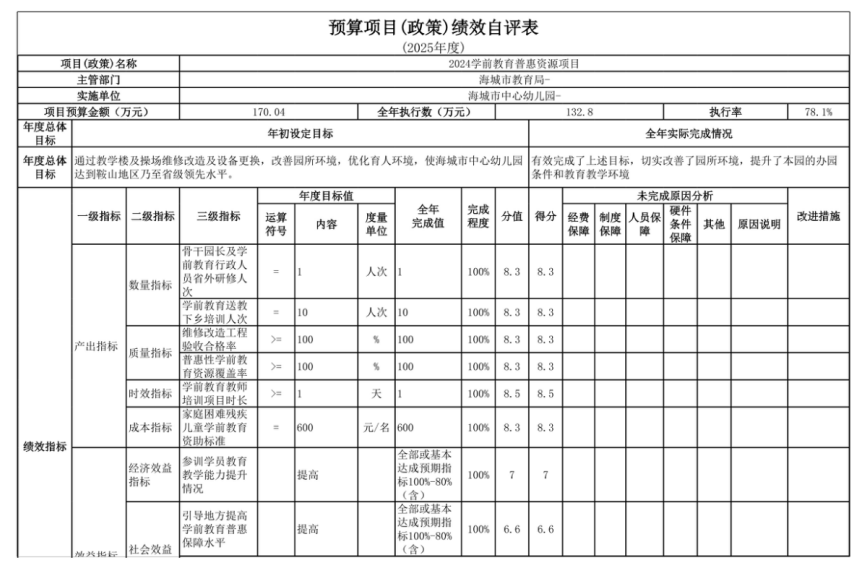辽宁省鞍山市海城市中心幼儿园 2025年度部门决算