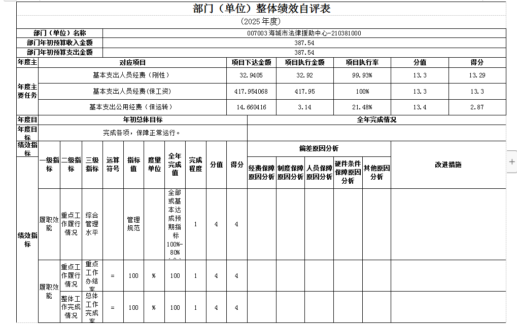 辽宁省鞍山市海城市法律援助中心 2025年度部门决算