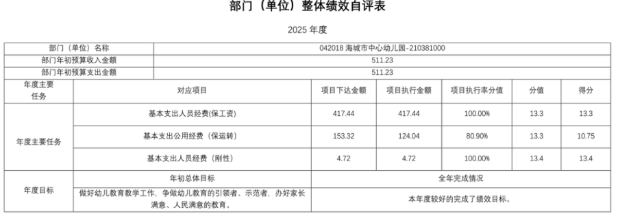 辽宁省鞍山市海城市中心幼儿园 2025年度部门决算