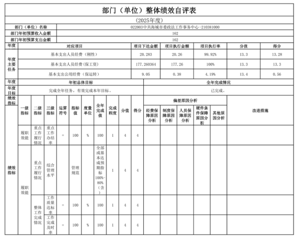 辽宁省鞍山市海城市中共海城市委政法工作事务中心 2025年度部门决算