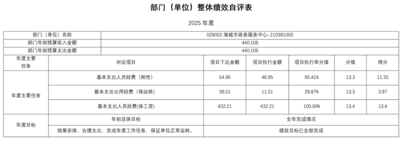 辽宁省鞍山市海城市政务服务中心 2025年度部门决算