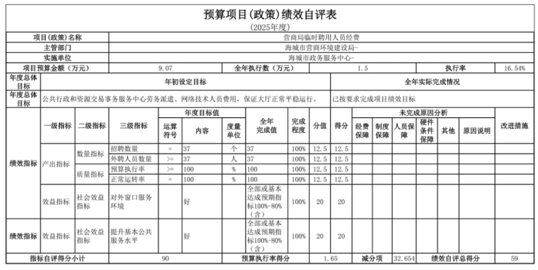 辽宁省鞍山市海城市政务服务中心 2025年度部门决算