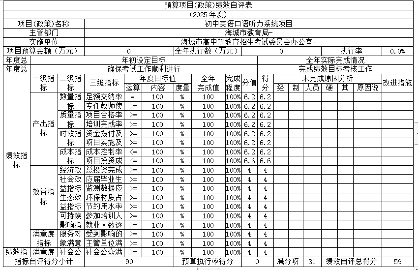 辽宁省鞍山市海城市高中等教育招生考试委员会办公室 2025年度部门决算