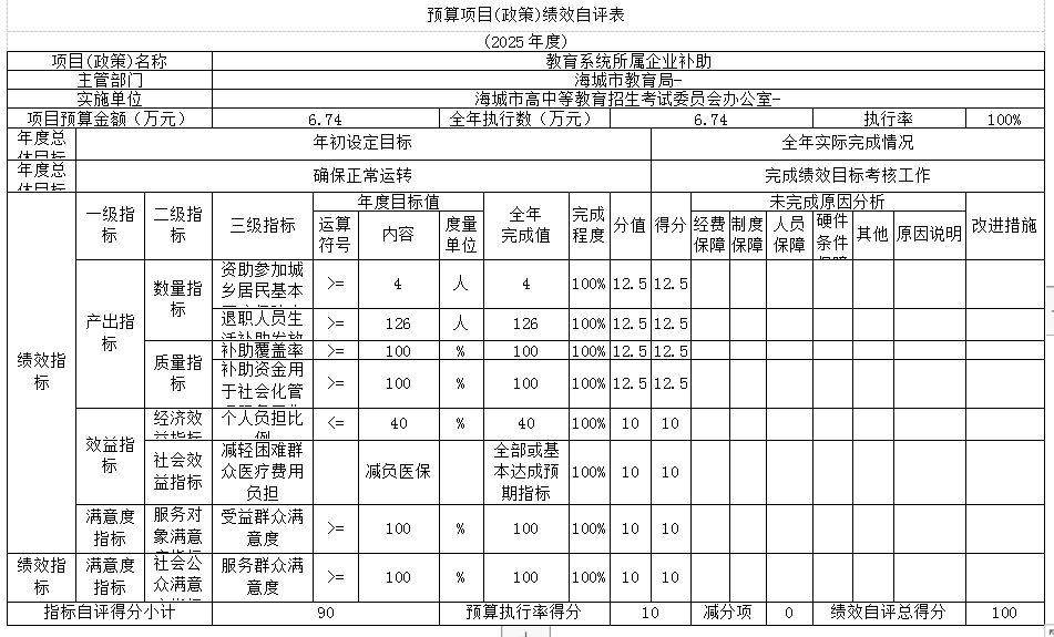 辽宁省鞍山市海城市高中等教育招生考试委员会办公室 2025年度部门决算