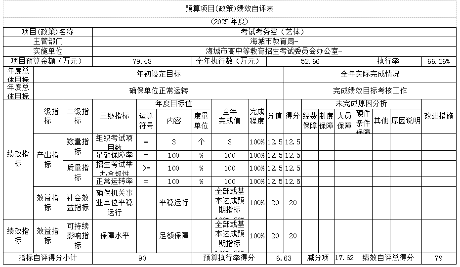 辽宁省鞍山市海城市高中等教育招生考试委员会办公室 2025年度部门决算