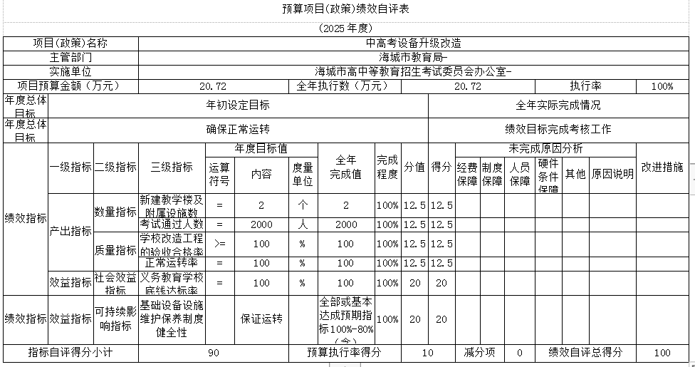 辽宁省鞍山市海城市高中等教育招生考试委员会办公室 2025年度部门决算