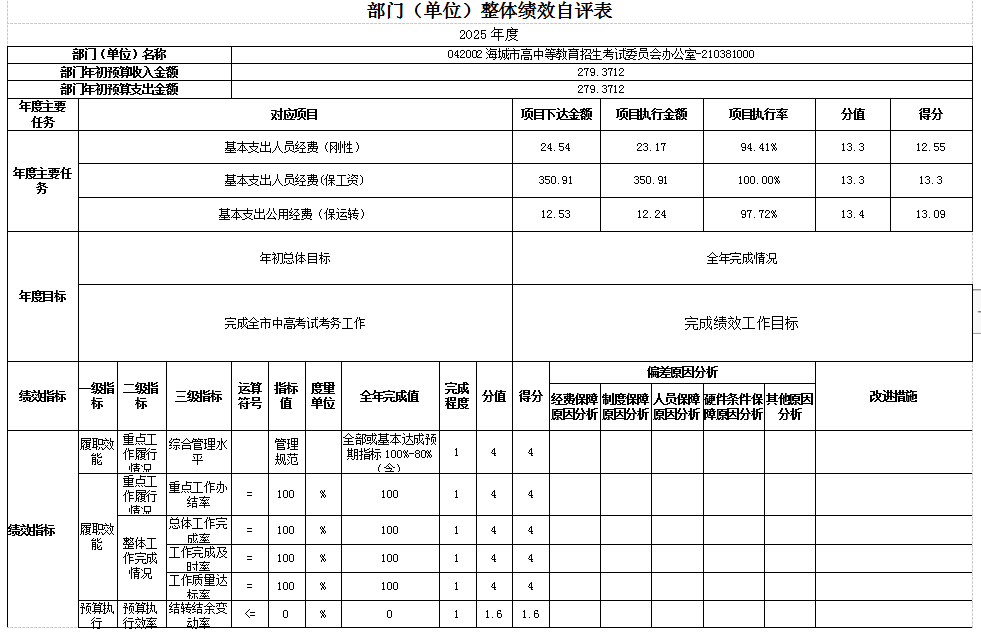 辽宁省鞍山市海城市高中等教育招生考试委员会办公室 2025年度部门决算