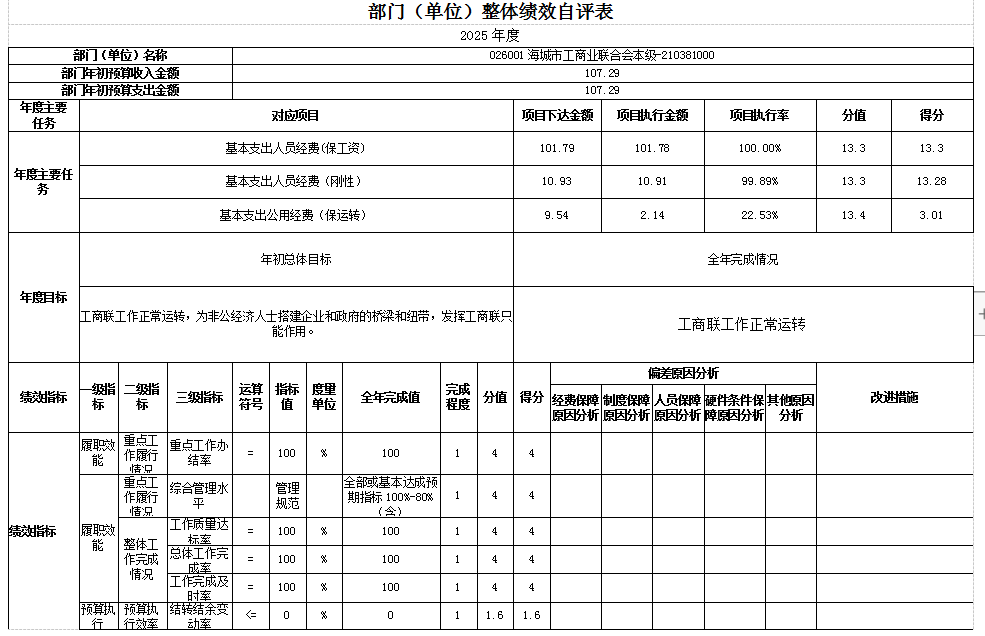 辽宁省鞍山市海城市工商业联合会 2025年度部门决算