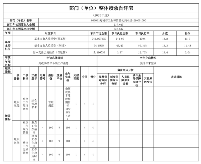 辽宁省鞍山市海城市工业和信息化局(本级) 2025年度部门决算