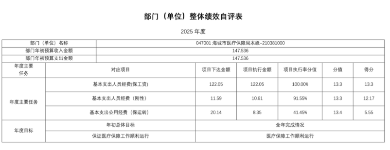 辽宁省鞍山市海城市医疗保障局（本级） 2025年度部门决算