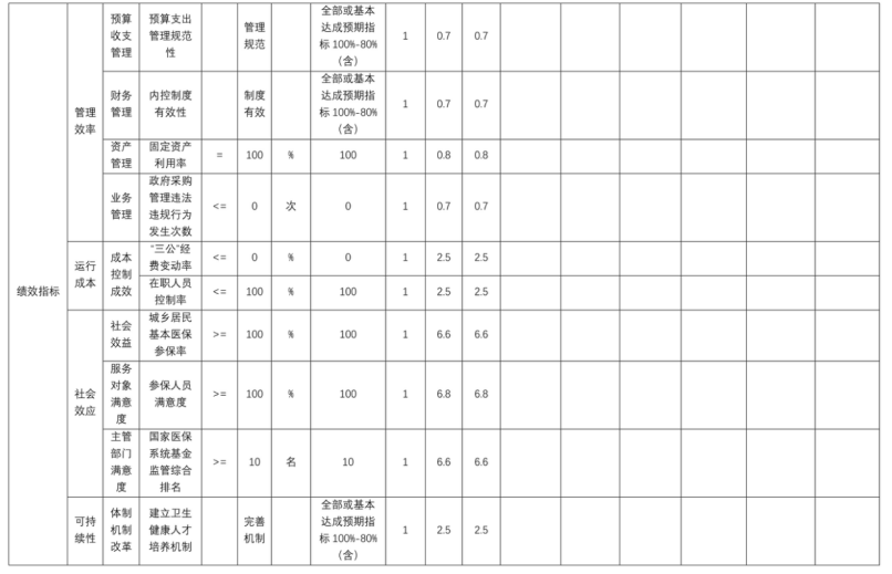 辽宁省鞍山市海城市医疗保障服务中心 2025年度部门决算