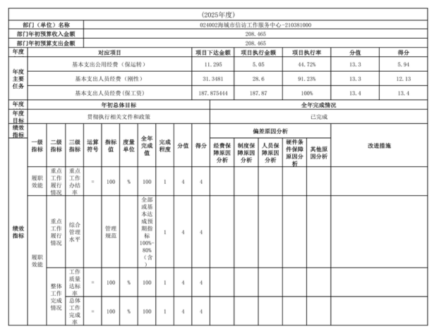 辽宁省鞍山市海城市信访局 2025年度部门决算