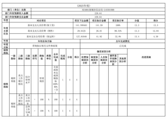 辽宁省鞍山市海城市信访局 2025年度部门决算