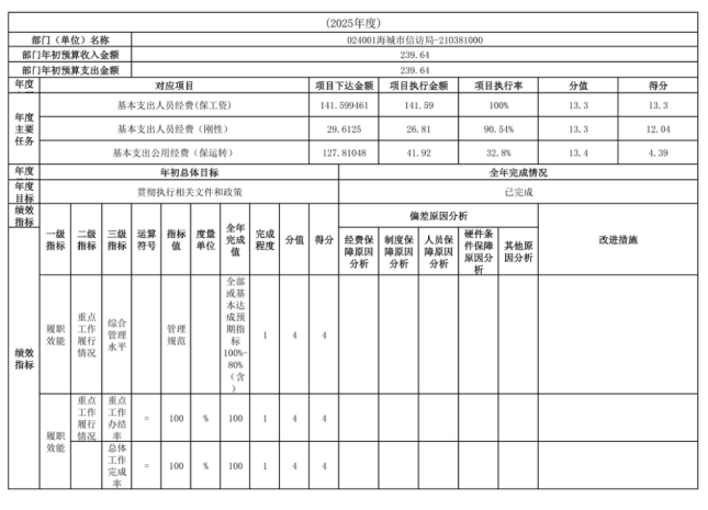 辽宁省鞍山市海城市信访局(本级) 2025年度部门决算