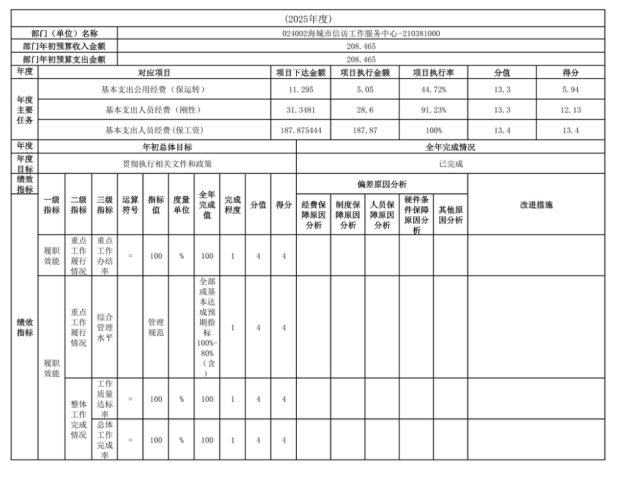 辽宁省鞍山市海城市信访工作服务中心2025年度公开报告