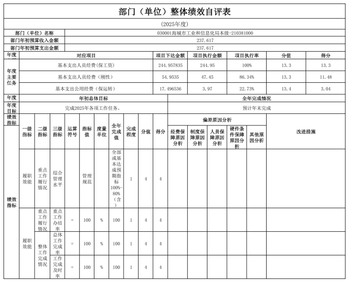 辽宁省鞍山市海城市工业和信息化局2025年度公开报告