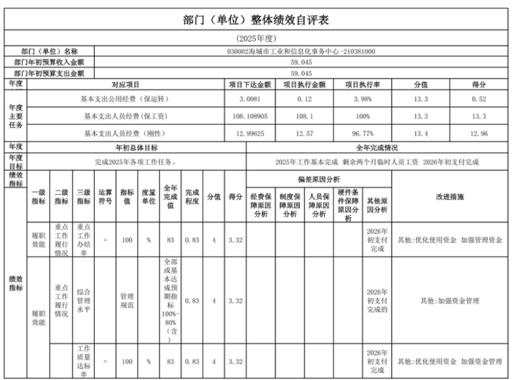 辽宁省鞍山市海城市工业和信息化事务中心2025年度公开报告