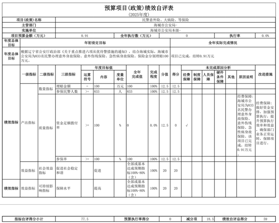 辽宁省鞍山市海城市公安局(本级)2025年度公开报告