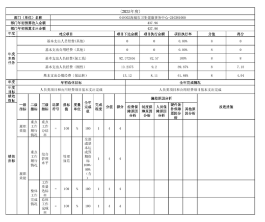 辽宁省鞍山市海城市卫生健康局2025年度公开报告