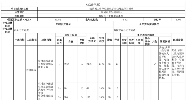 辽宁省鞍山市海城市卫生健康局(本级)2025年度公开报告