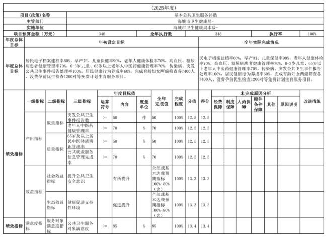 辽宁省鞍山市海城市卫生健康局(本级)2025年度公开报告