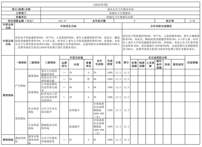 辽宁省鞍山市海城市卫生健康局(本级)2025年度公开报告