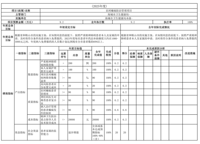 辽宁省鞍山市海城市卫生健康局(本级)2025年度公开报告
