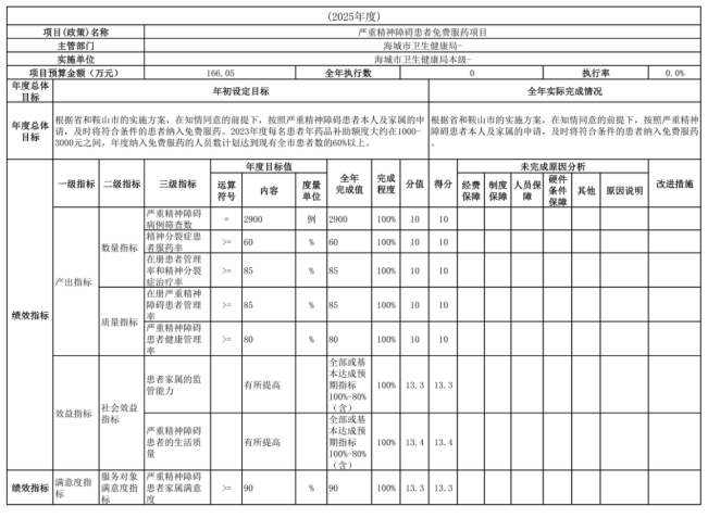 辽宁省鞍山市海城市卫生健康局(本级)2025年度公开报告