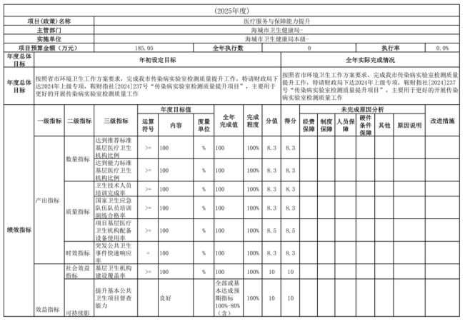 辽宁省鞍山市海城市卫生健康局(本级)2025年度公开报告