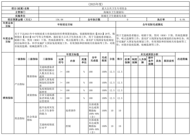 辽宁省鞍山市海城市卫生健康局(本级)2025年度公开报告