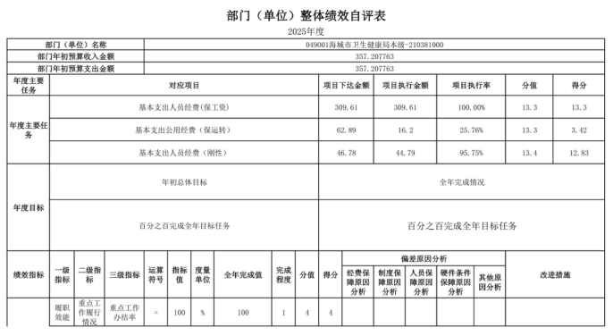 辽宁省鞍山市海城市卫生健康局(本级)2025年度公开报告