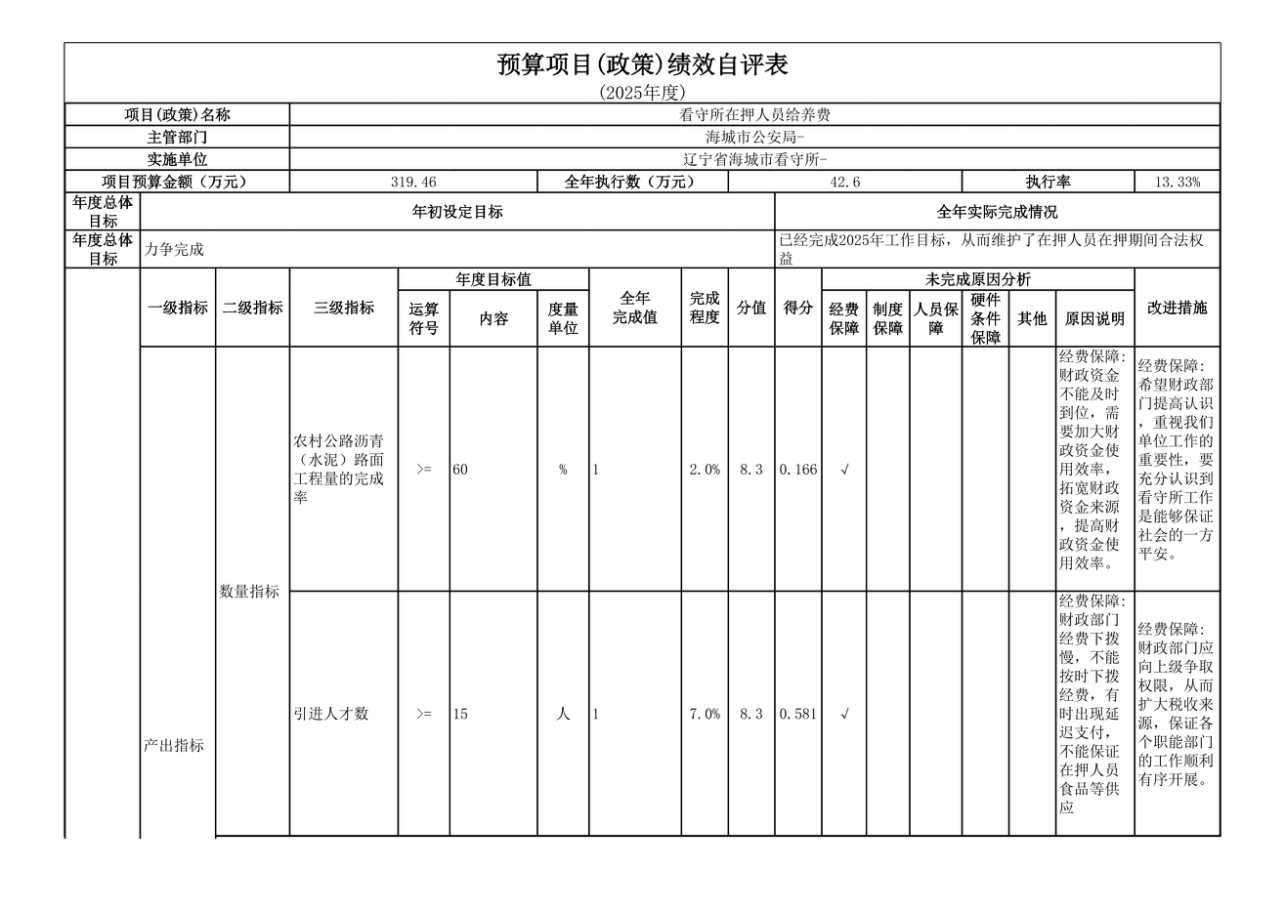 辽宁省鞍山市海城市公安局监管大队 2025年度公开报告