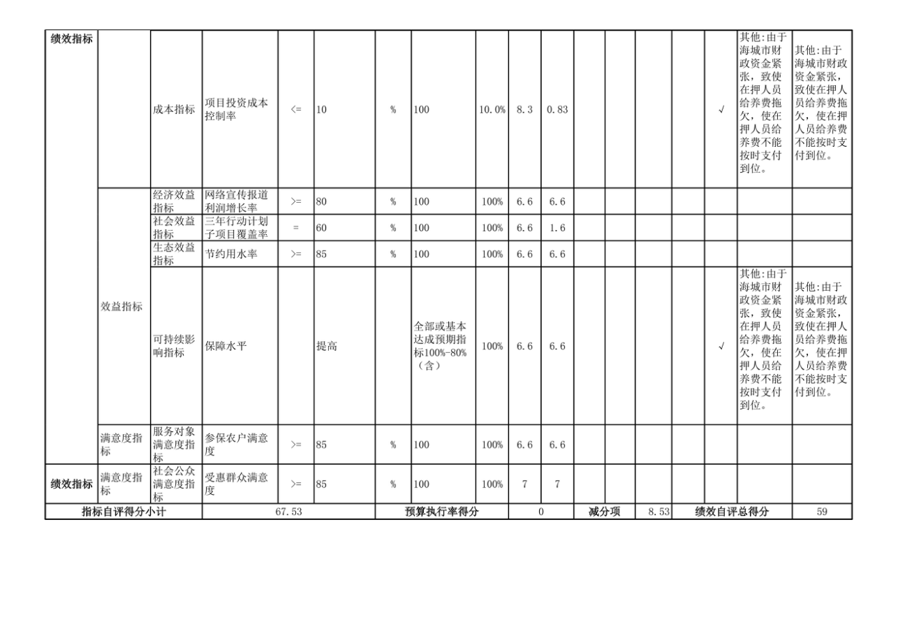 辽宁省鞍山市海城市公安局监管大队 2025年度公开报告