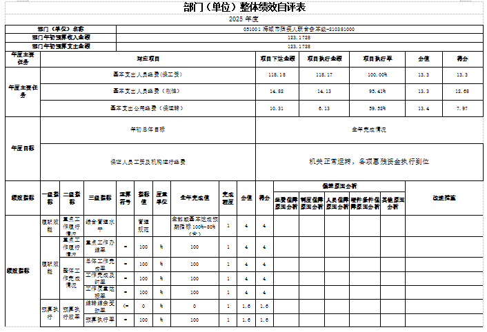 辽宁省鞍山市海城市残疾人联合会(本级)2025年度公开报告