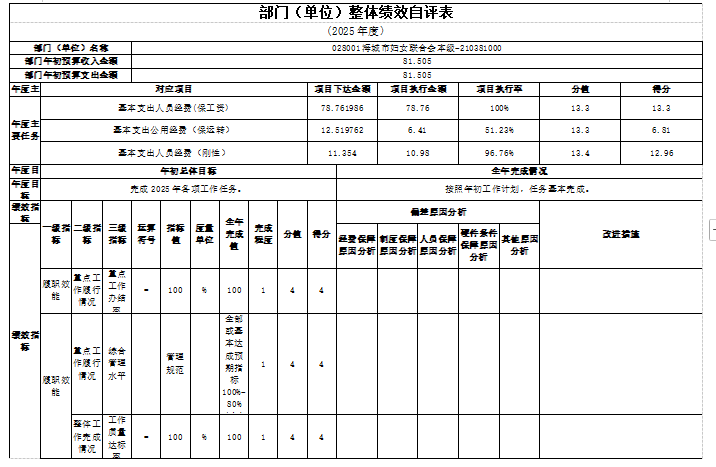 辽宁省鞍山市海城市妇女联合会2025年度公开报告