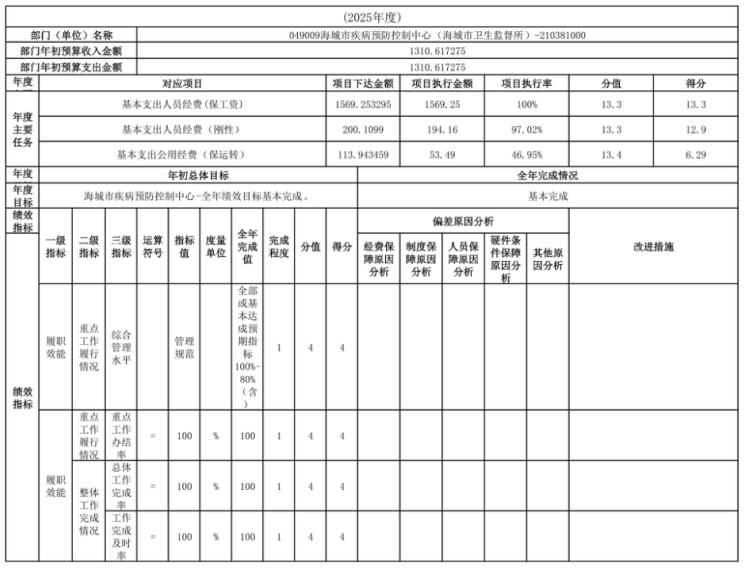 辽宁省鞍山市海城市疾病预防控制中心(海城市卫生监督所)2025年度公开报告