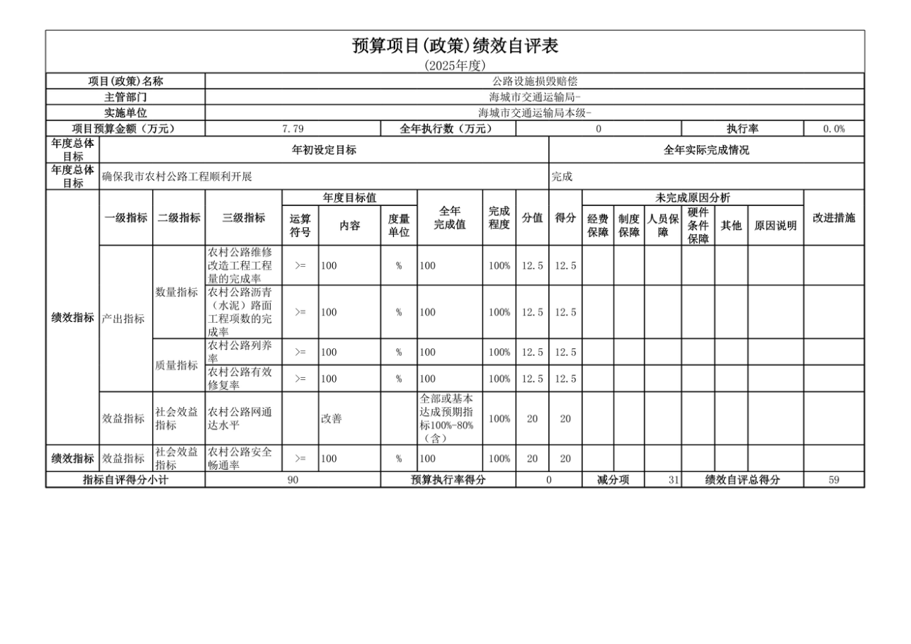 辽宁省鞍山市海城市交通运输局(本级) 2025年度公开报告