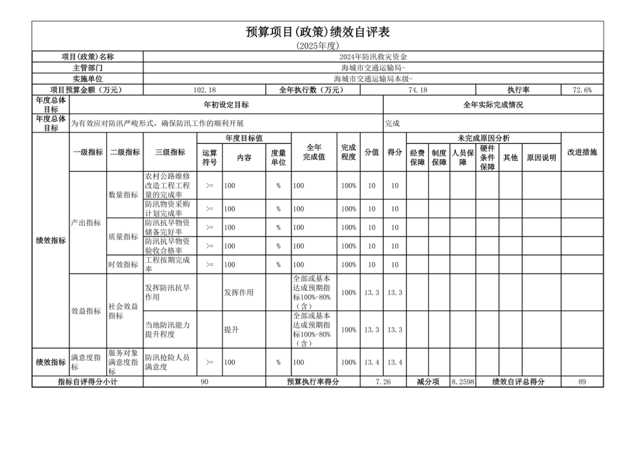 辽宁省鞍山市海城市交通运输局(本级) 2025年度公开报告