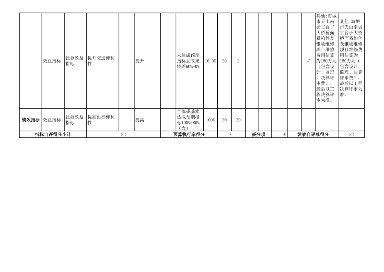 辽宁省鞍山市海城市交通运输事务中心 2025年度公开报告