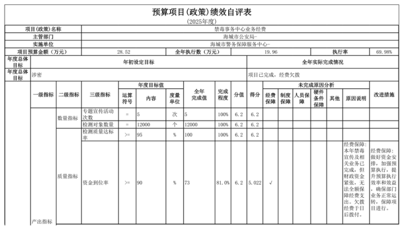辽宁省鞍山市海城市警务保障中心 2025年度公开报告