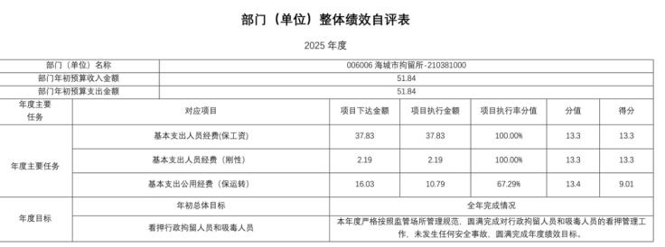 辽宁省鞍山市海城市拘留所 2025年度公开报告