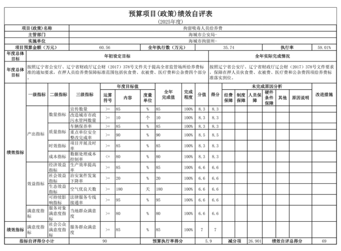辽宁省鞍山市海城市拘留所 2025年度公开报告