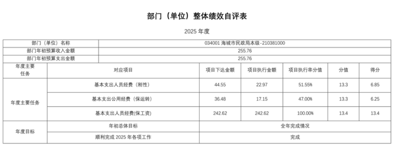 辽宁省鞍山市海城市民政局(本级) 2025年度公开报告
